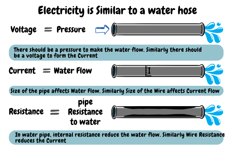 Electricity is Similar to water hose