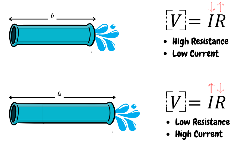 long wire or a short wire Resistance