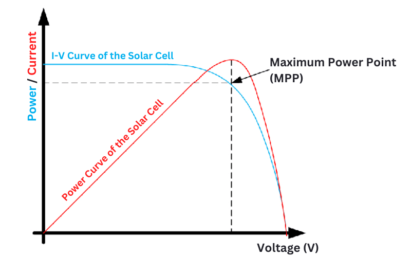I-V Curve of the Solar Cell