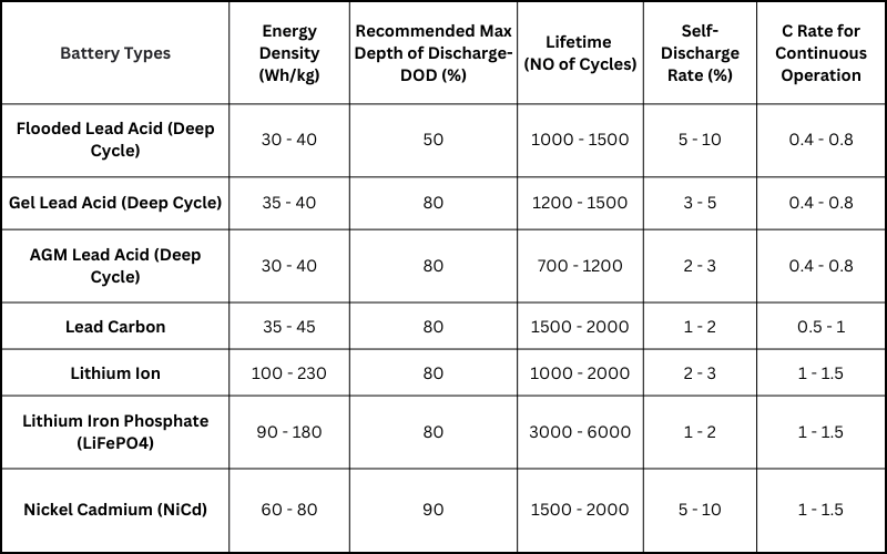 Off-grid Battery Comparison Chart