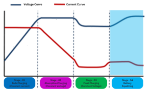 Lead Acid Battery Charging Stages Bulk Absorption Float