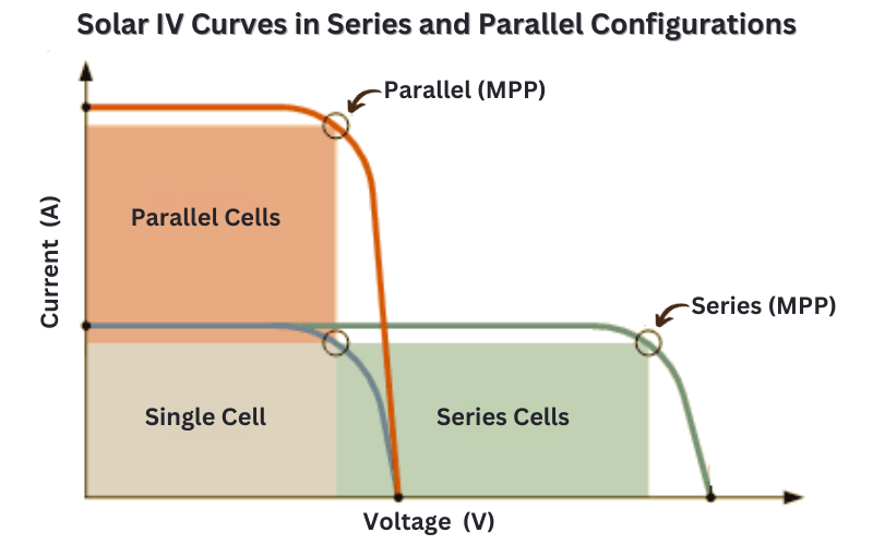 Solar IV Curves in Series and Parallel Configurations